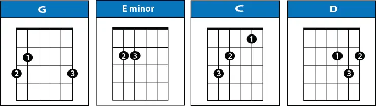 Chords perfect Perfect Chords