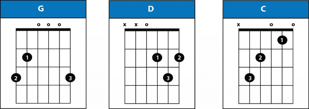 Guitar Chords For Happy Birthday W Notes Tabs Strumming Pattern